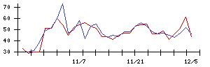 東リの値上がり確率推移