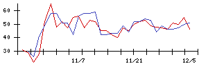 ＢＩＰＲＯＧＹの値上がり確率推移