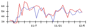 日本瓦斯の値上がり確率推移