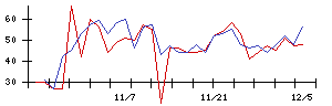 北日本銀行の値上がり確率推移