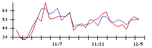 住友不動産の値上がり確率推移