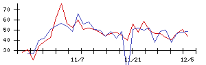 ＲＩＳＥの値上がり確率推移