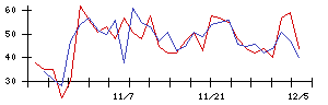 ＣａＳｙの値上がり確率推移