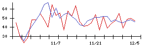 日本電信電話の値上がり確率推移