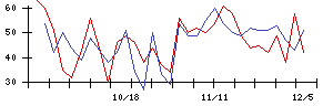 中日本興業の値上がり確率推移