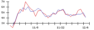 日本電技の値上がり確率推移