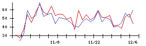 ＹＴＬの値上がり確率推移