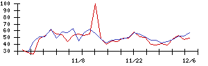 朝日工業社の値上がり確率推移