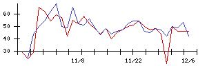 ＰｏｓｔＰｒｉｍｅの値上がり確率推移