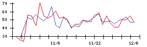 日本甜菜製糖の値上がり確率推移