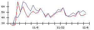 ＬＩＦＵＬＬの値上がり確率推移