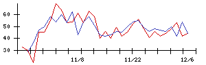 学情の値上がり確率推移