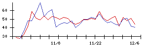 ＡＳＪの値上がり確率推移