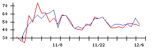 新日本科学の値上がり確率推移