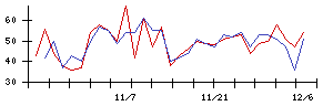 日本調理機の値上がり確率推移