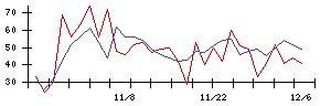 ＷＤＩの値上がり確率推移