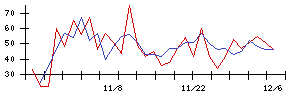 日本リート投資法人の値上がり確率推移