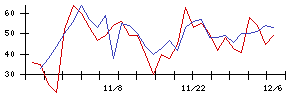 北日本紡績の値上がり確率推移