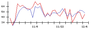 日東製網の値上がり確率推移