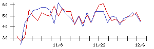 ＳＨＩＦＴの値上がり確率推移