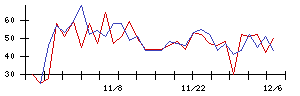 Ａｉｍｉｎｇの値上がり確率推移