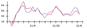 アイリッジの値上がり確率推移