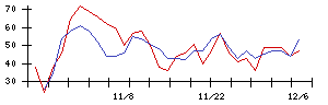 朝日印刷の値上がり確率推移