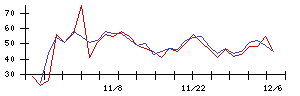 Ｓｕｎ　Ａｓｔｅｒｉｓｋの値上がり確率推移