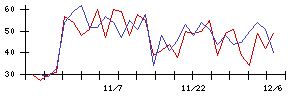 ＢｌｕｅＭｅｍｅの値上がり確率推移