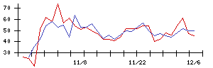 日本触媒の値上がり確率推移