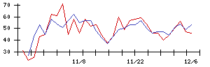 ＦＩＧの値上がり確率推移