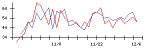 Ｔｒｕｅ　Ｄａｔａの値上がり確率推移