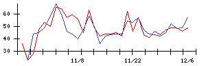 住友ファーマの値上がり確率推移