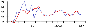 日本新薬の値上がり確率推移