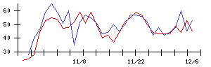 ＪＣＲファーマの値上がり確率推移