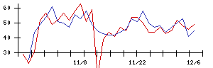 第一三共の値上がり確率推移