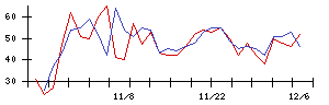 新日本製薬の値上がり確率推移