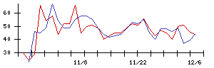 ｐｌｕｓｚｅｒｏの値上がり確率推移