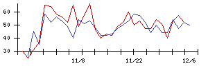 ｎｏｔｅの値上がり確率推移