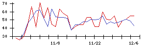 日本興業の値上がり確率推移