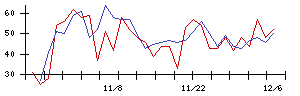 ＴＹＫの値上がり確率推移