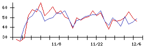 ＡＶＩＬＥＮの値上がり確率推移