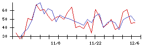 日亜鋼業の値上がり確率推移