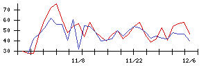 日本精線の値上がり確率推移