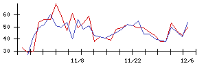 日本電解の値上がり確率推移