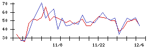 ＳＴＧの値上がり確率推移