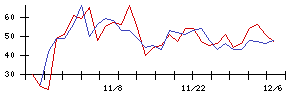 ＯＳＧの値上がり確率推移