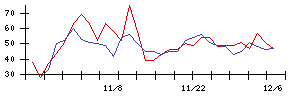 ＭＳ＆Ｃｏｎｓｕｌｔｉｎｇの値上がり確率推移