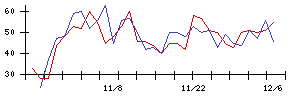 日本光電の値上がり確率推移