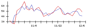 ＡＳＴＩの値上がり確率推移